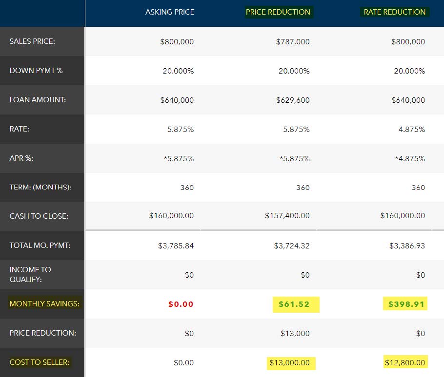 Creative Financing Strategy: The “Seller Buydown” » Evergreen Homes